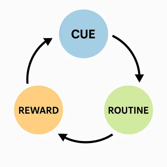 An Image Depicting Habit Loop with its components: Cue-Routine-Reward.