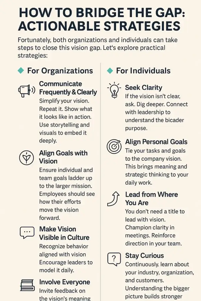 A picture graph depicting actionable strategies to bridge the vision gaps. Article- Why Vision? The Essential Recipe for Organizational & Individual Impact. By Sarwar Alam.